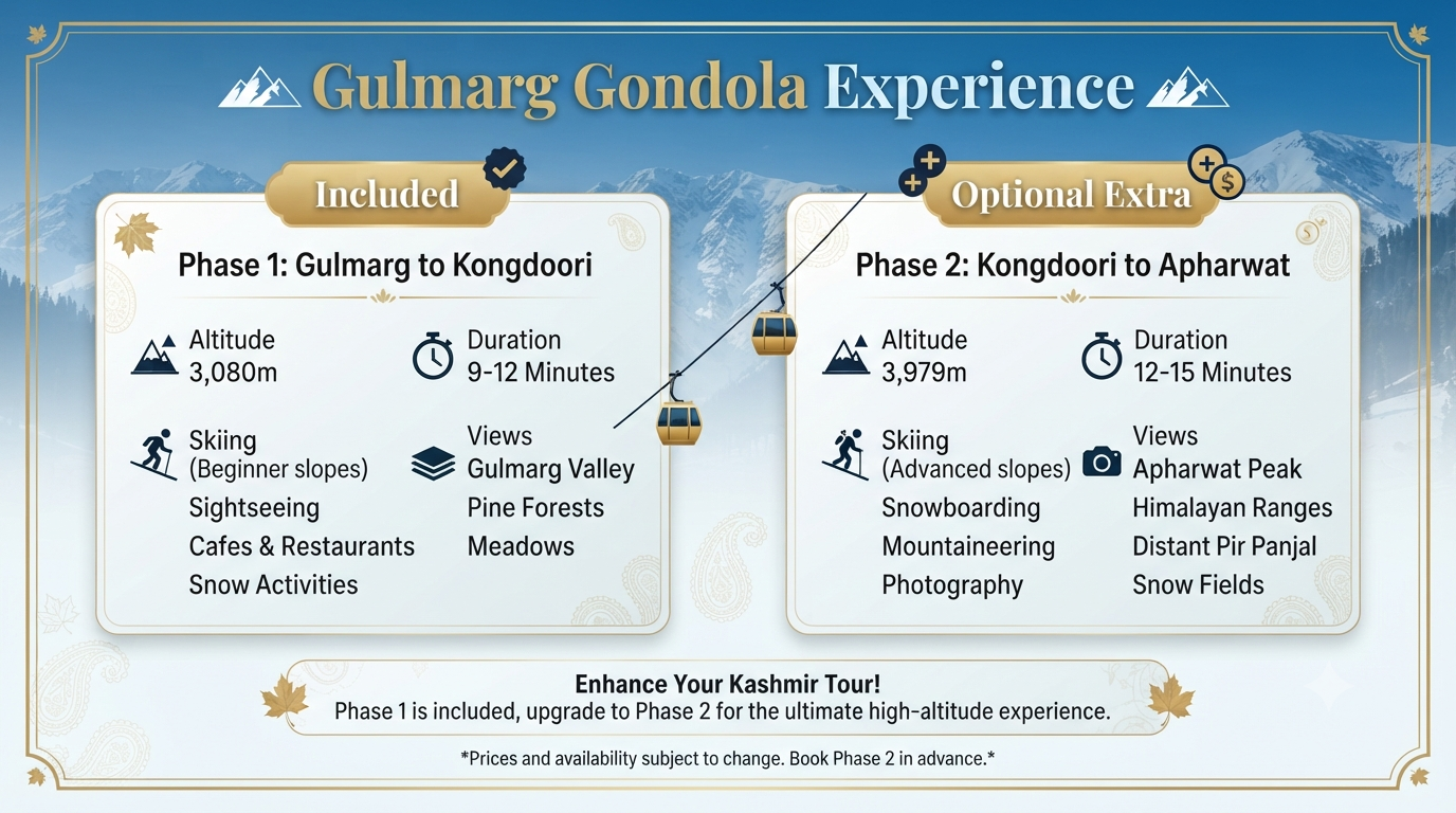 Pahalgam and Gulmarg tour package with Gondola tickets included - Gulmarg Gondola experience infographic Phase 1 included Phase 2 optional