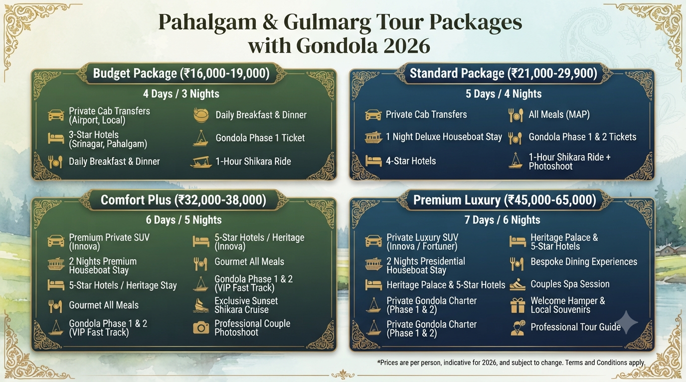 Pahalgam and Gulmarg tour package with Gondola tickets included - package comparison infographic budget standard comfort luxury