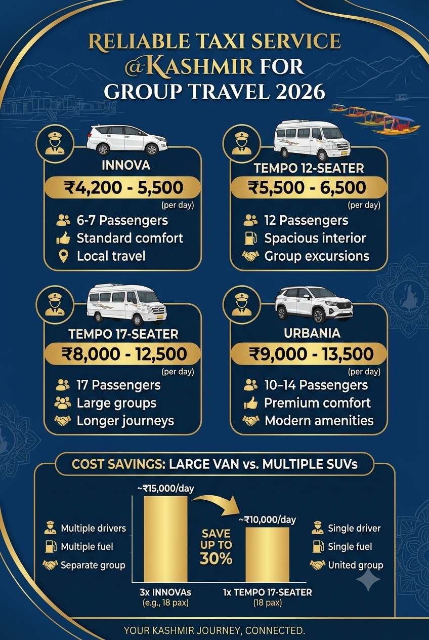 Reliable taxi service Kashmir for group travel 2026 infographic - group vehicle options and cost savings