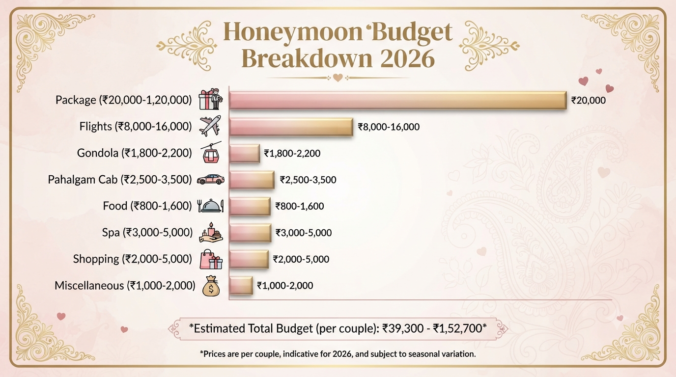 Romantic Gulmarg and Pahalgam Honeymoon Package from Delhi 2026 | ₹30K 11 Romantic Gulmarg and Pahalgam honeymoon package from Delhi - budget breakdown infographic package flights gondola cab food spa