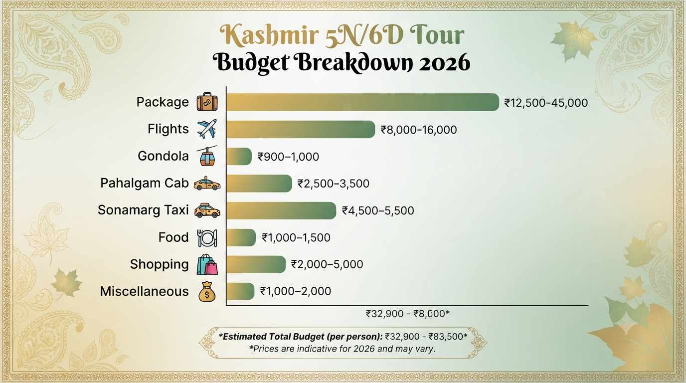 Srinagar Gulmarg Pahalgam Tour Package 5 Nights 6 Days 2026 | ₹12,500 9 Srinagar Gulmarg Pahalgam tour package 5 nights 6 days - budget breakdown infographic package flights gondola cab food shopping