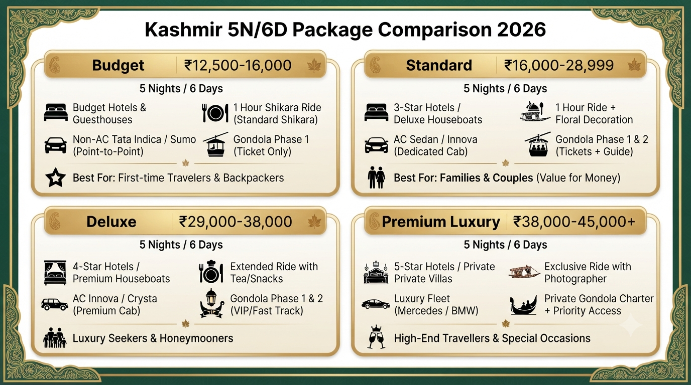 Srinagar Gulmarg Pahalgam Tour Package 5 Nights 6 Days 2026 | ₹12,500 7 Srinagar Gulmarg Pahalgam tour package 5 nights 6 days - package comparison infographic budget standard deluxe luxury