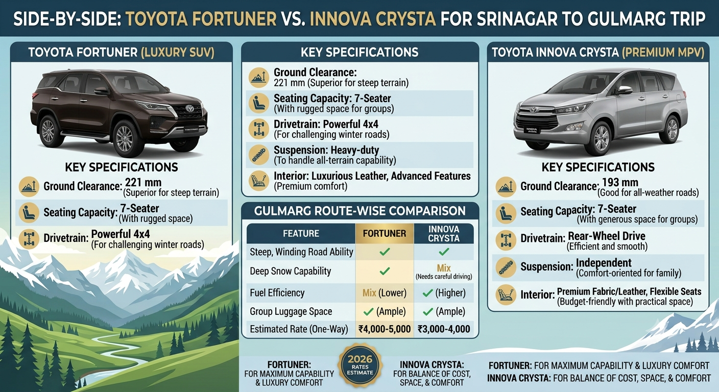 Srinagar to Gulmarg Luxury SUV Price 2026 | ₹6,000 | Book Fortuner 10 Srinagar to Gulmarg luxury SUV price 2026 - Fortuner vs Innova Crysta comparison