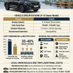 Urbania executive model Srinagar rental 2026 infographic - 9-10 seater 8500-10000 rupees, cost savings 35-40% vs SUVs, union rules Gulmarg Pahalgam Sonamarg
