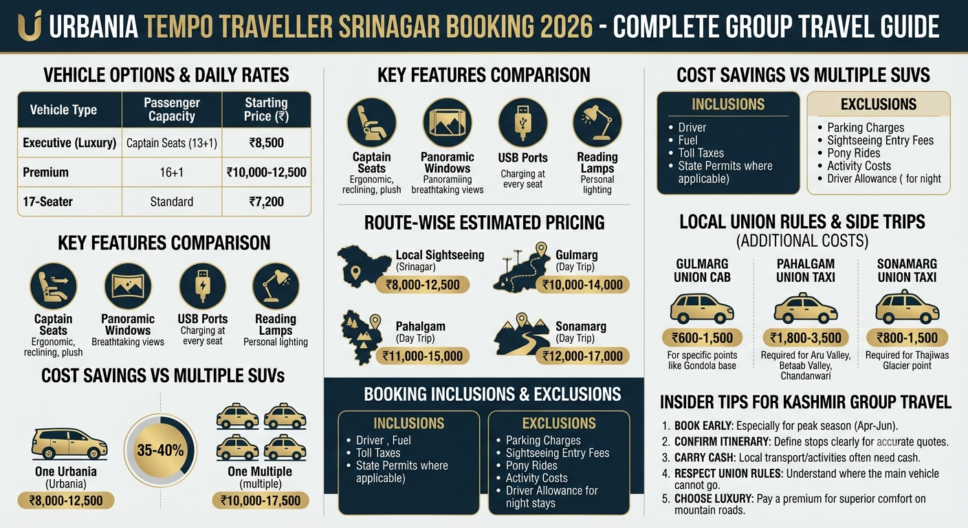 Urbania Tempo Traveller Srinagar Booking 2026 | ₹8,500 | Book Online 9 Urbania tempo traveller Srinagar booking 2026 - complete rate card and route guide infographic