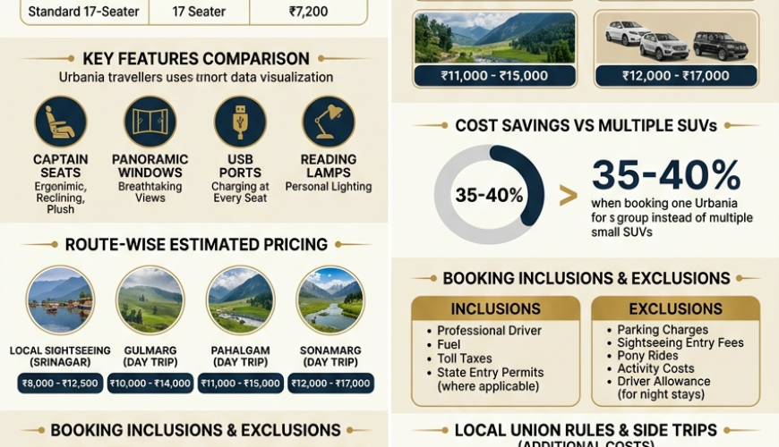Urbania tempo traveller Srinagar booking 2026 infographic - vehicle rates 8500-12500 rupees, route pricing, luxury features panoramic windows captain seats