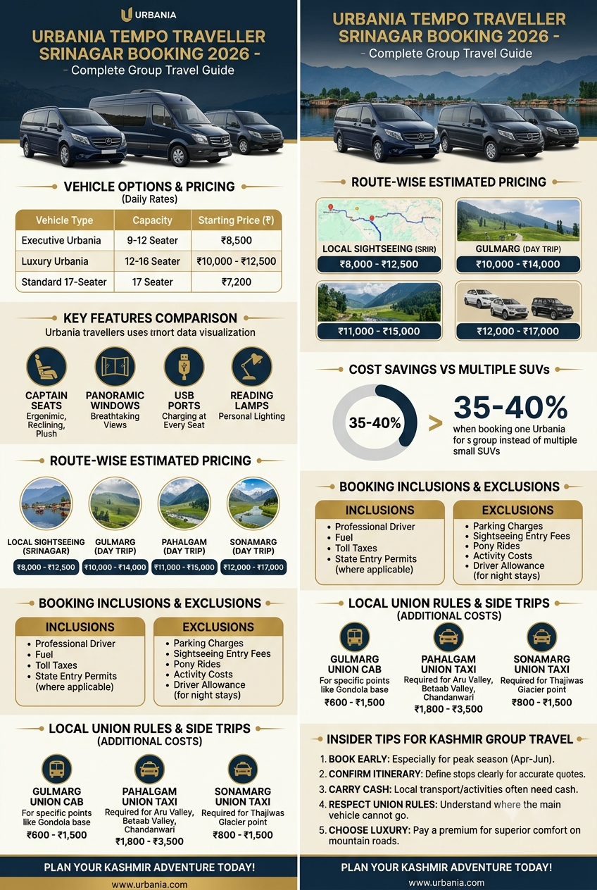 Urbania tempo traveller Srinagar booking 2026 infographic - vehicle rates 8500-12500 rupees, route pricing, luxury features panoramic windows captain seats