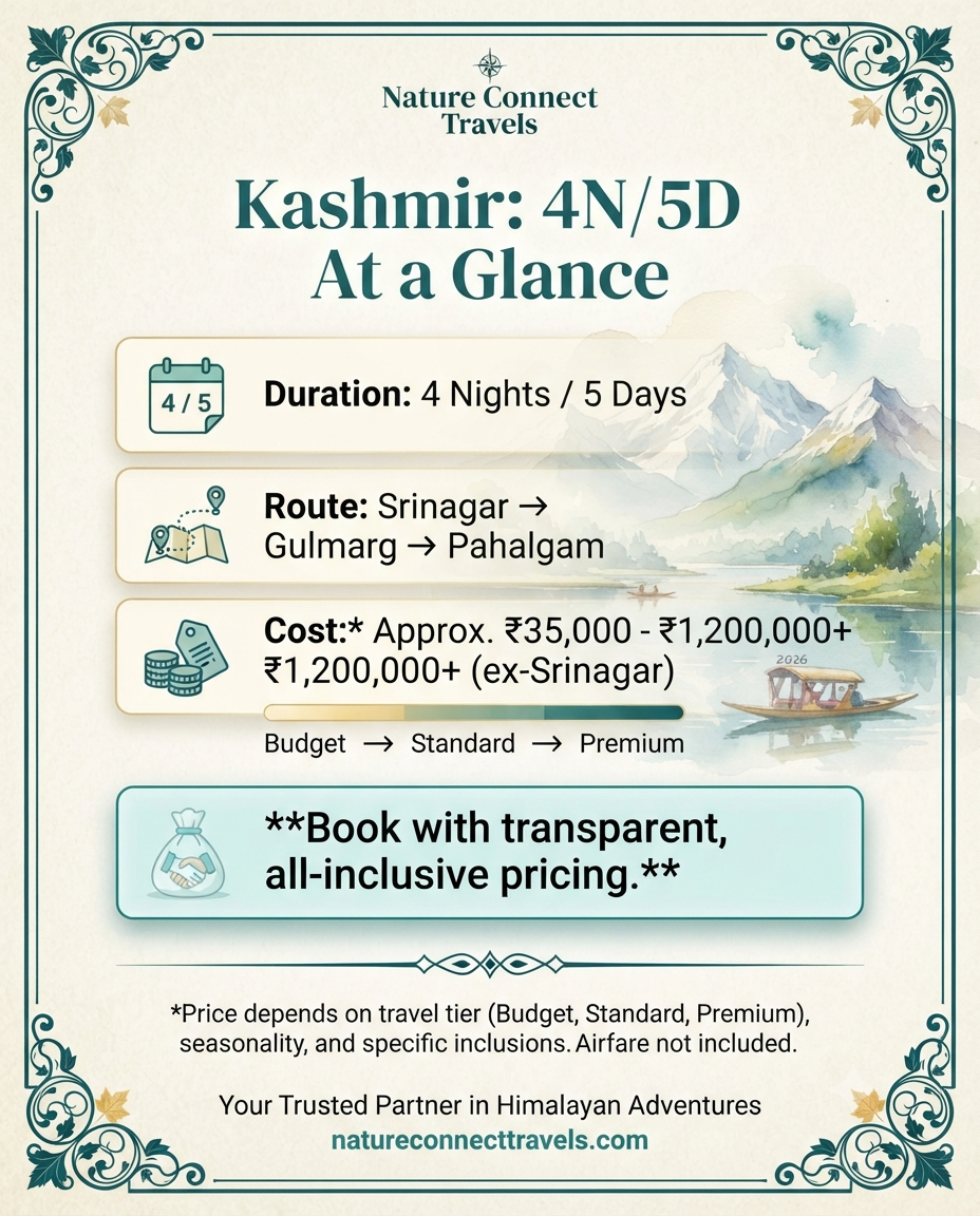 4 Nights 5 Days Srinagar Gulmarg Pahalgam Itinerary Cost 2026 18 4 nights 5 days Srinagar Gulmarg Pahalgam itinerary cost summary card