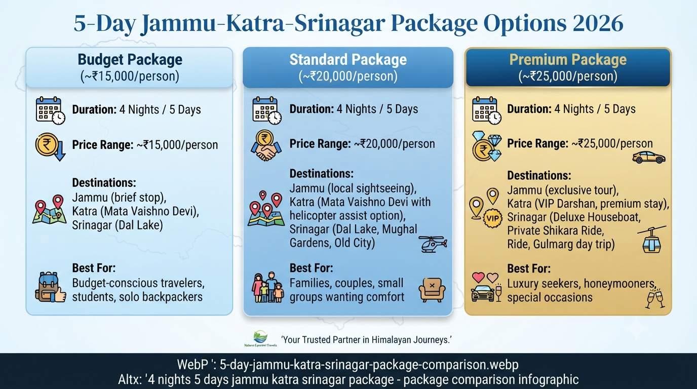 4 nights 5 days jammu katra srinagar package - package comparison