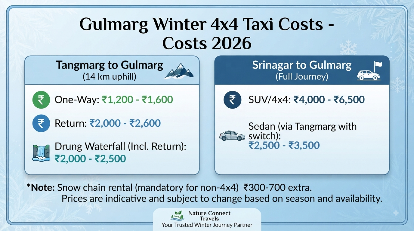 4x4 taxi for winter Gulmarg - pricing comparison infographic showing Tangmarg to Gulmarg and Srinagar to Gulmarg costs