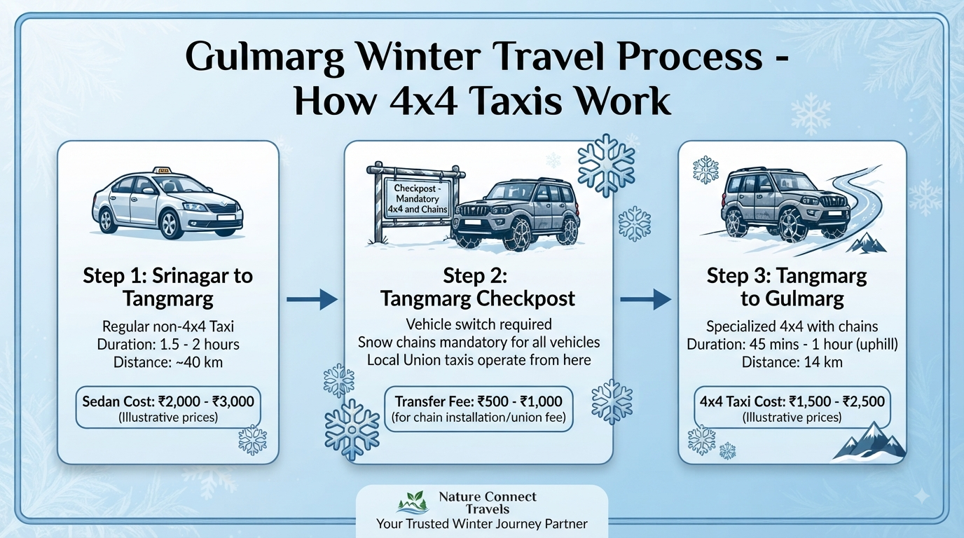 4x4 taxi for winter Gulmarg - winter travel process infographic showing Srinagar to Gulmarg journey.