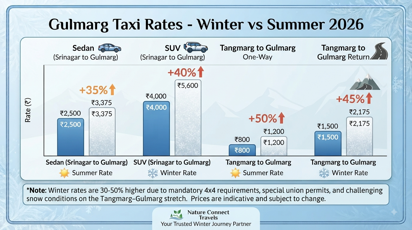 4x4 taxi for winter Gulmarg - winter vs summer rate comparison