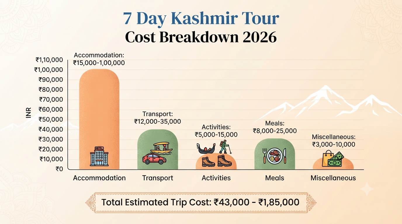 6 nights 7 days Kashmir itinerary from Srinagar - cost breakdown infographic