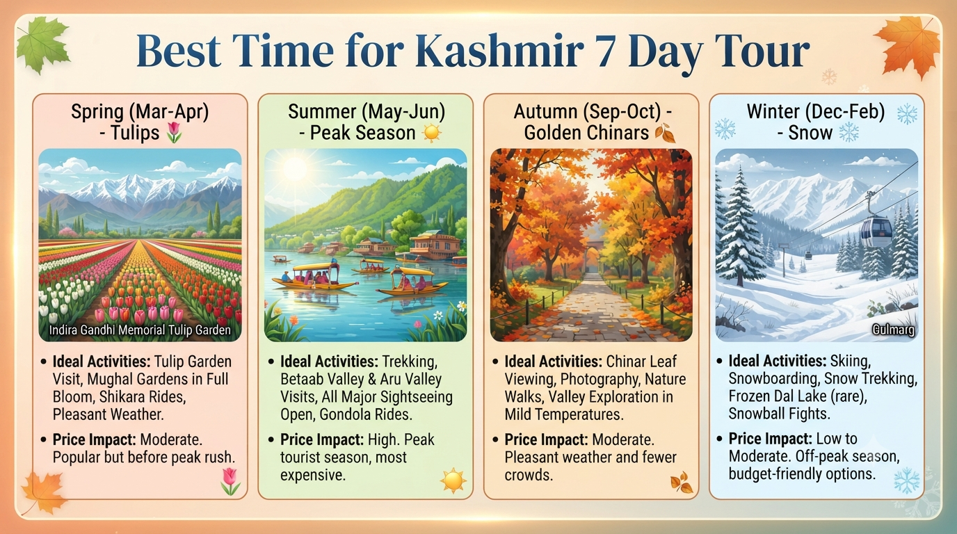 6 nights 7 days Kashmir itinerary from Srinagar - seasonal guide infographic