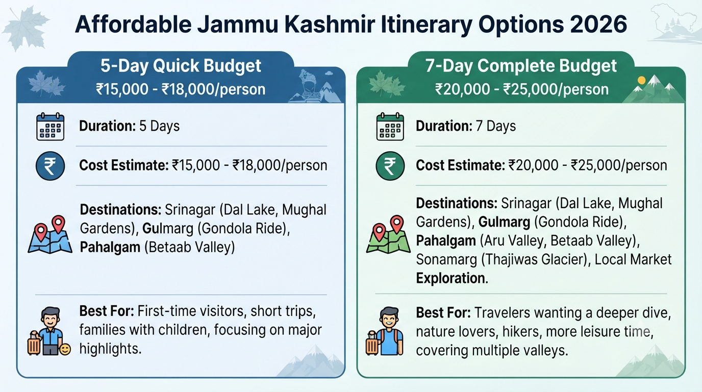 Affordable Jammu Kashmir itinerary - budget itinerary comparison
