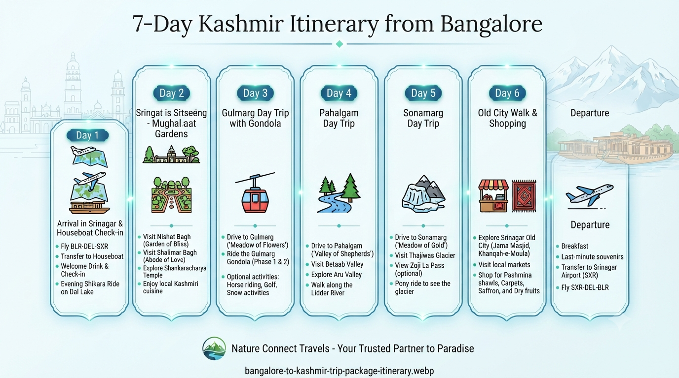 Bangalore to Kashmir trip package - 7-day itinerary