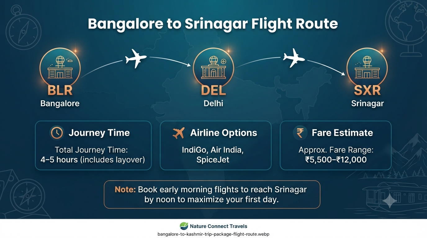 Bangalore to Kashmir trip package - flight route infographic from Bangalore to Srinagar via Delhi.