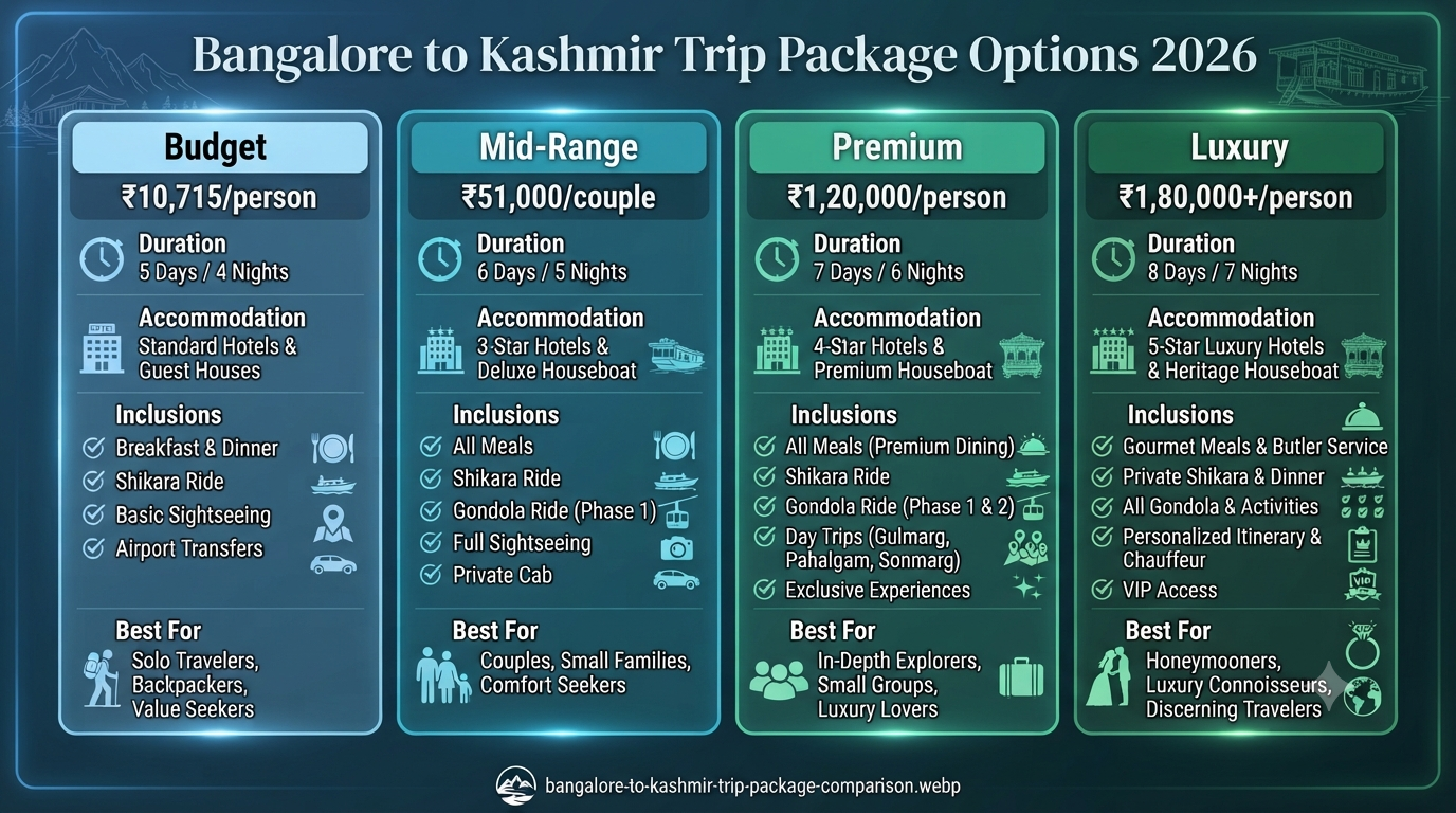 Bangalore to Kashmir trip package - package comparison