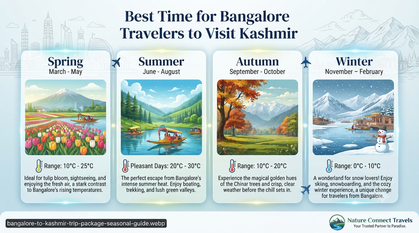 Bangalore to Kashmir trip package - seasonal guide 