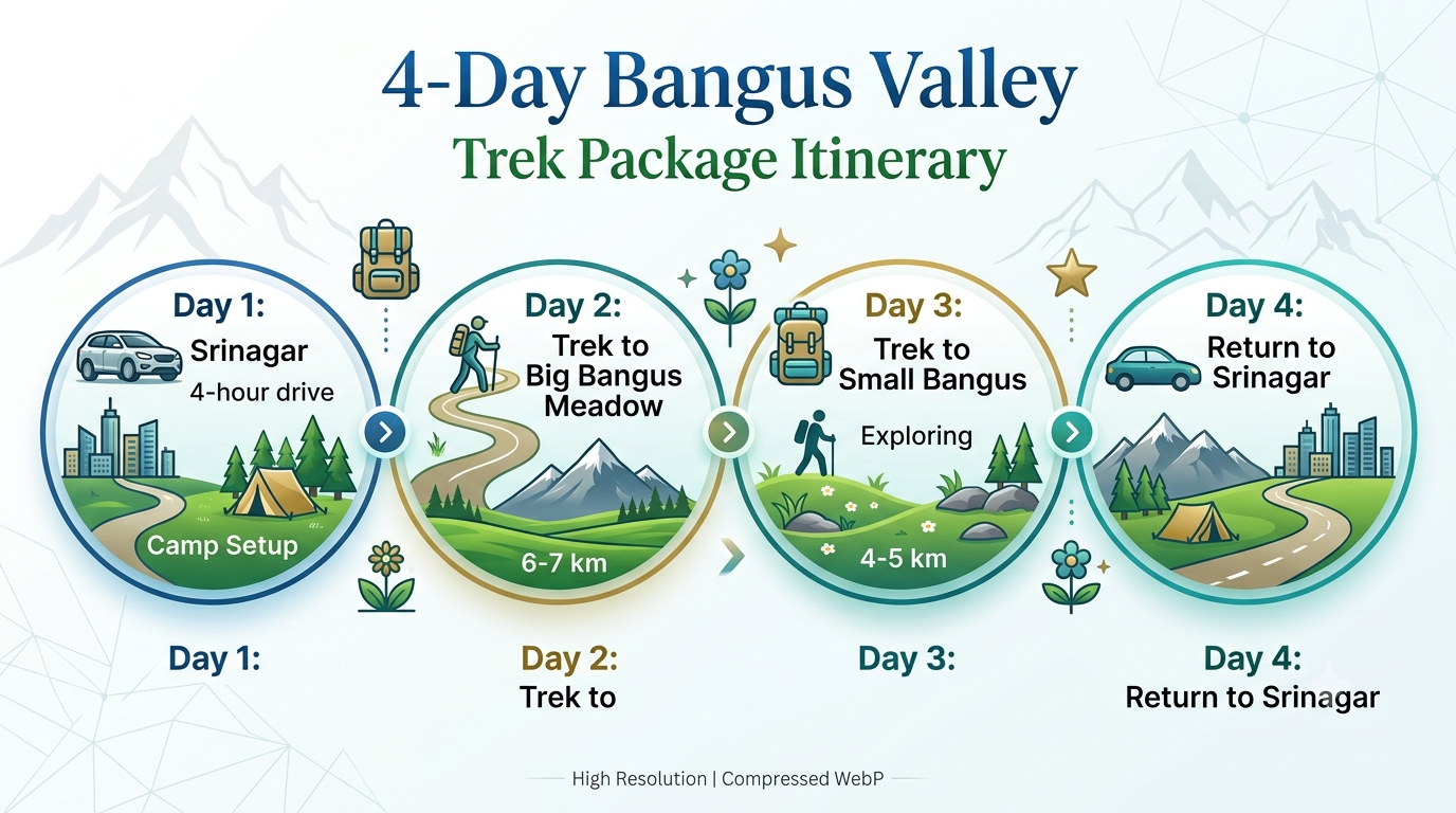 Bangus Valley tour itinerary - 4-day trek package infographic