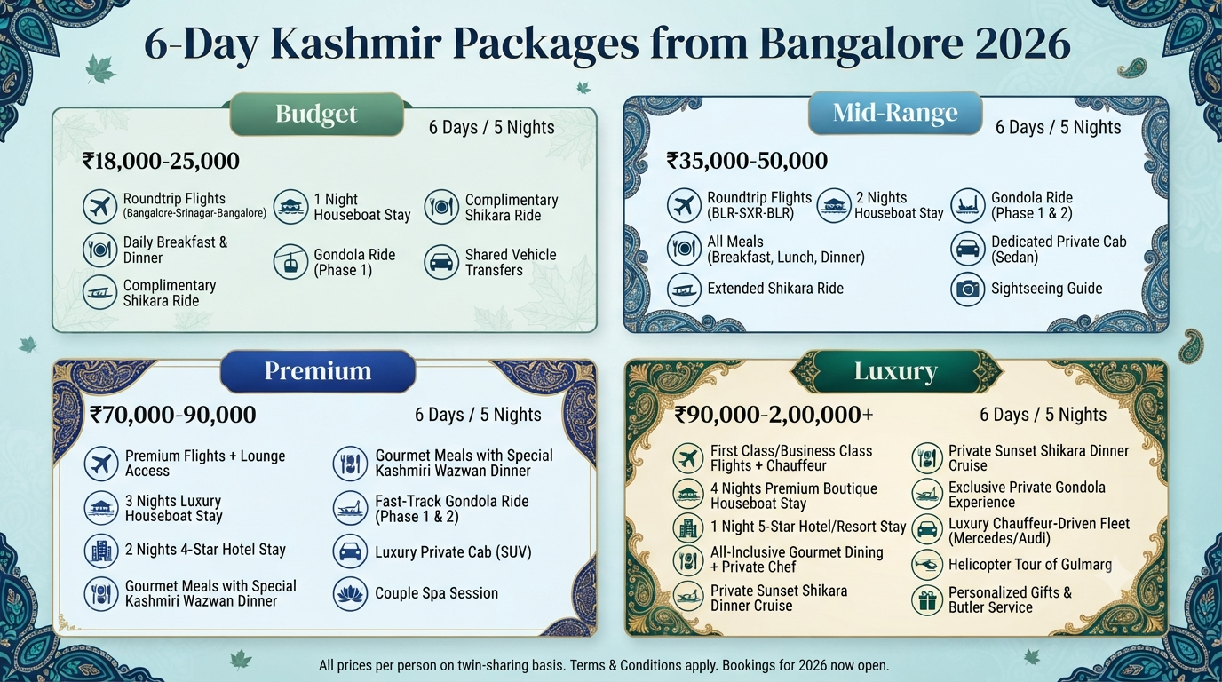 Best Kashmir Itinerary 5 Nights 6 Days from Bangalore 2026 | ₹18K-₹2L 10 Best Kashmir itinerary 5 nights 6 days from Bangalore - package comparison infographic