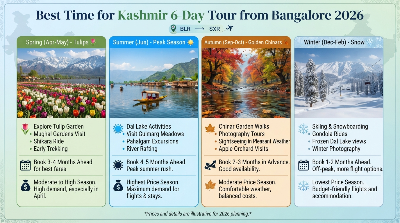 Best Kashmir Itinerary 5 Nights 6 Days from Bangalore 2026 | ₹18K-₹2L 12 Best Kashmir itinerary 5 nights 6 days from Bangalore - seasonal guide infographic