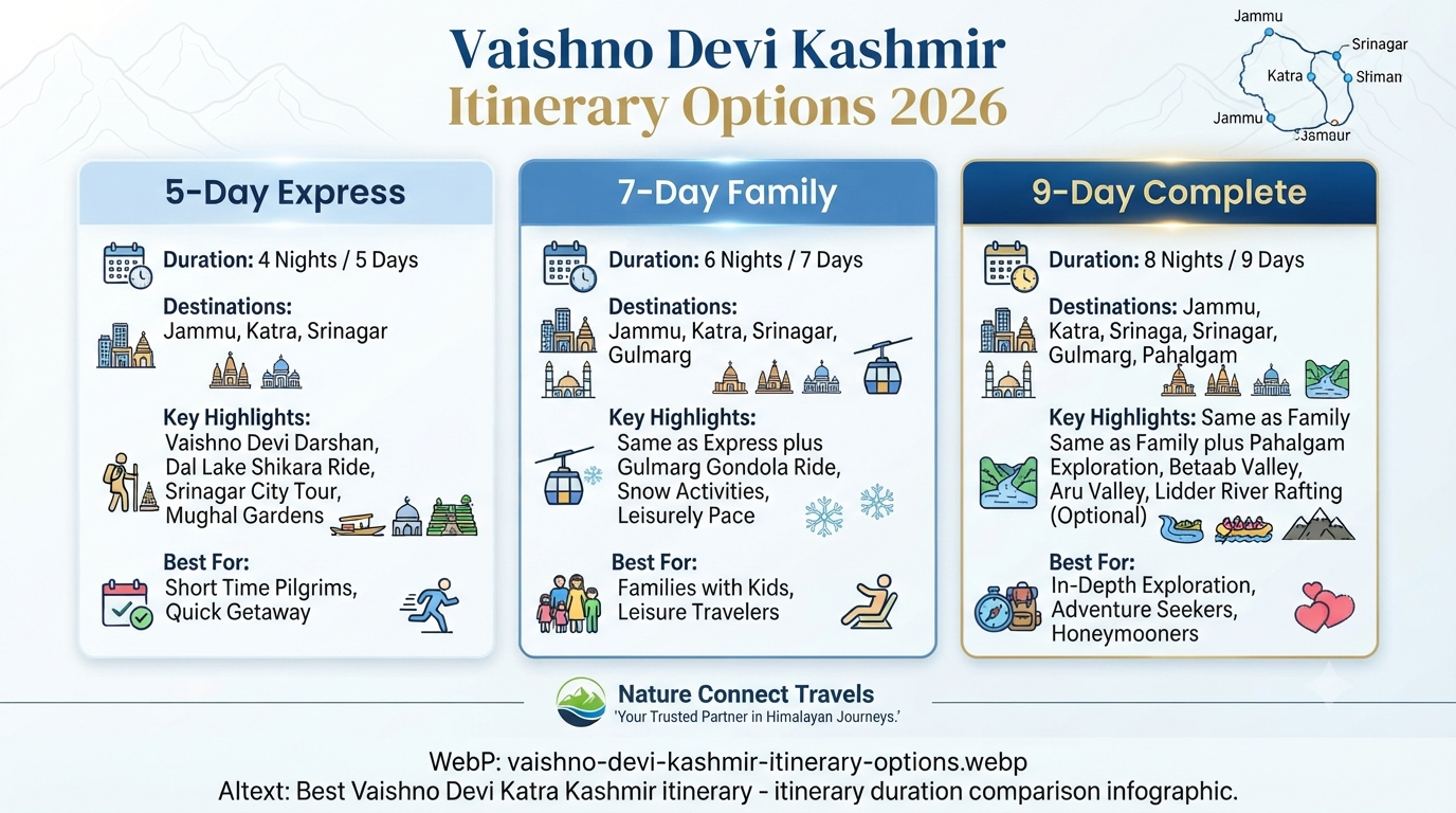 Best Vaishno Devi Katra Kashmir itinerary - itinerary duration comparison
