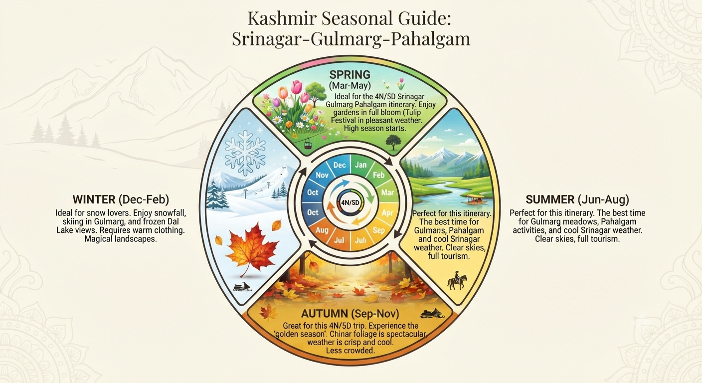4 Nights 5 Days Srinagar Gulmarg Pahalgam Itinerary Cost 2026 16 Best season for 4 nights 5 days Srinagar Gulmarg Pahalgam itinerary cost planning