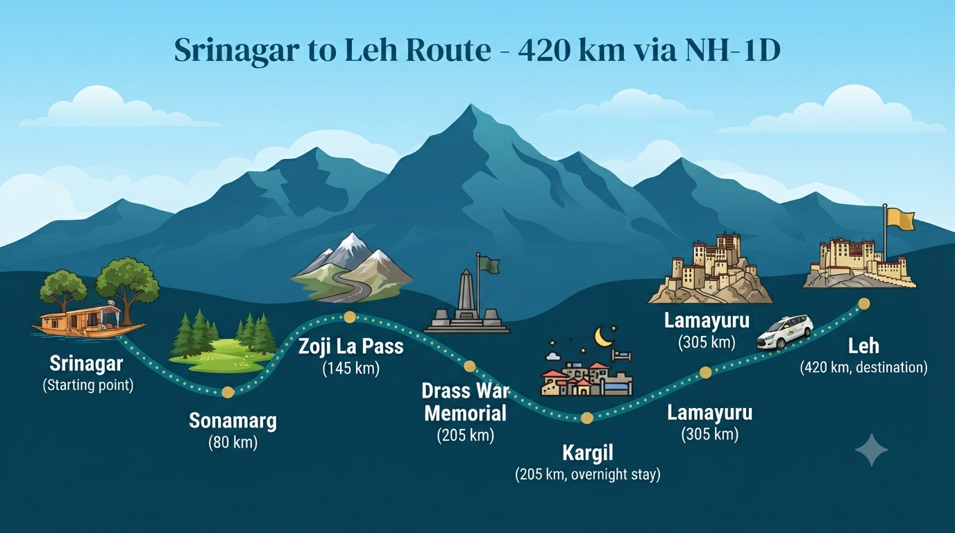 Best Taxi Service Srinagar to Leh 2026 | Top-Rated | SUV, Sedan & Tempo 12 Best taxi service Srinagar to Leh - route map infographic showing key stops and distances