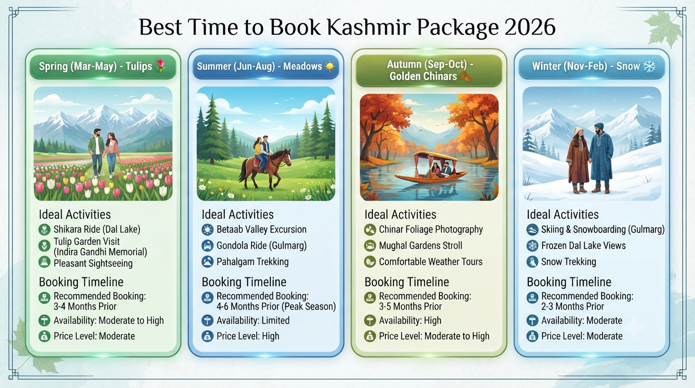 Book Kashmir package online - best time to book seasonal guide infographic