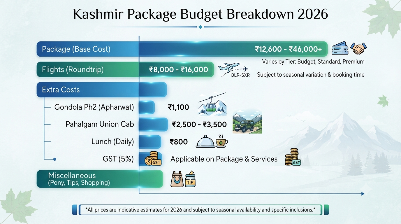 Book Kashmir package online - budget breakdown infographic package extras flights misc