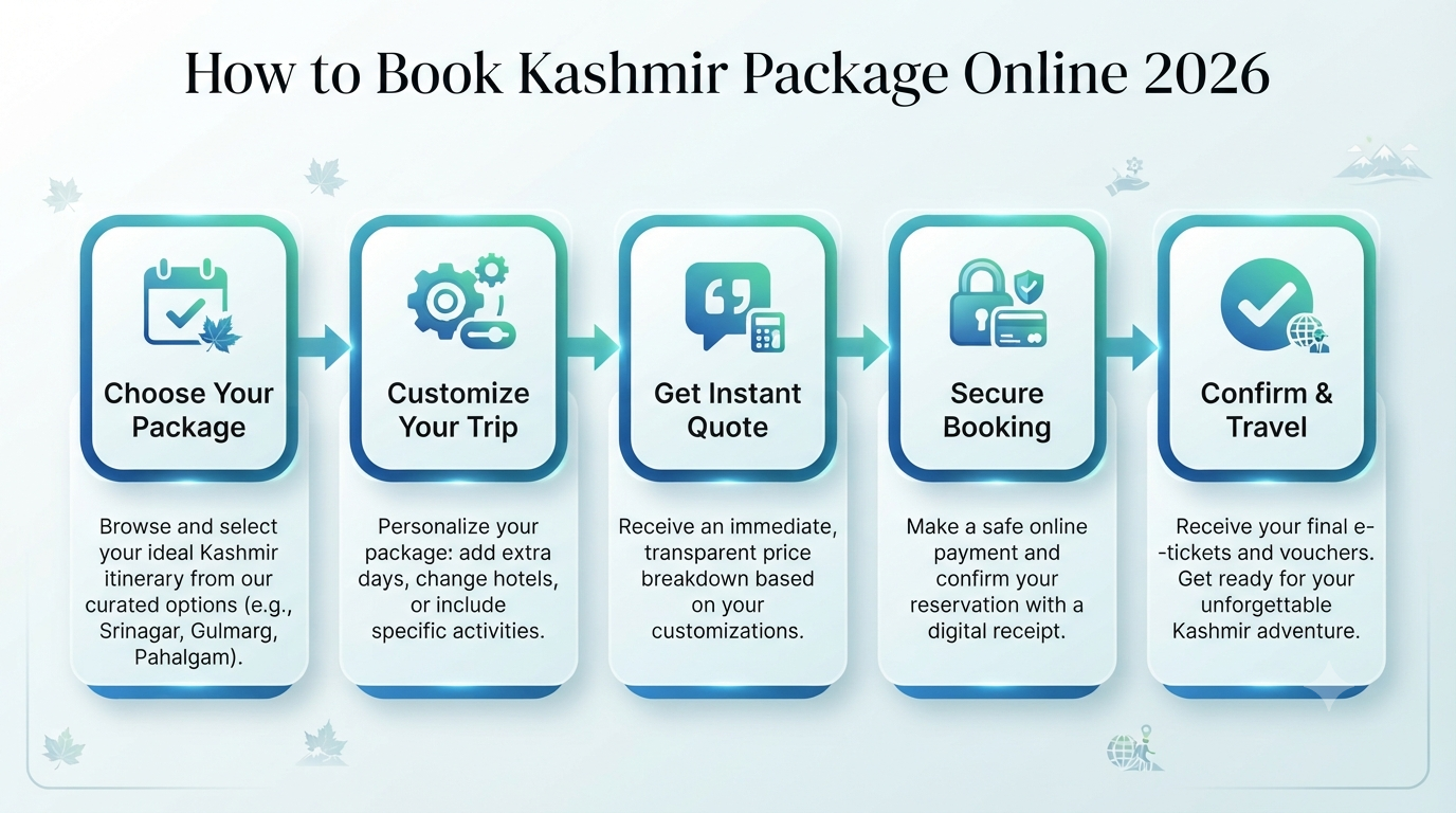 Book Kashmir package online - step-by-step booking infographic choose customize quote secure confirm