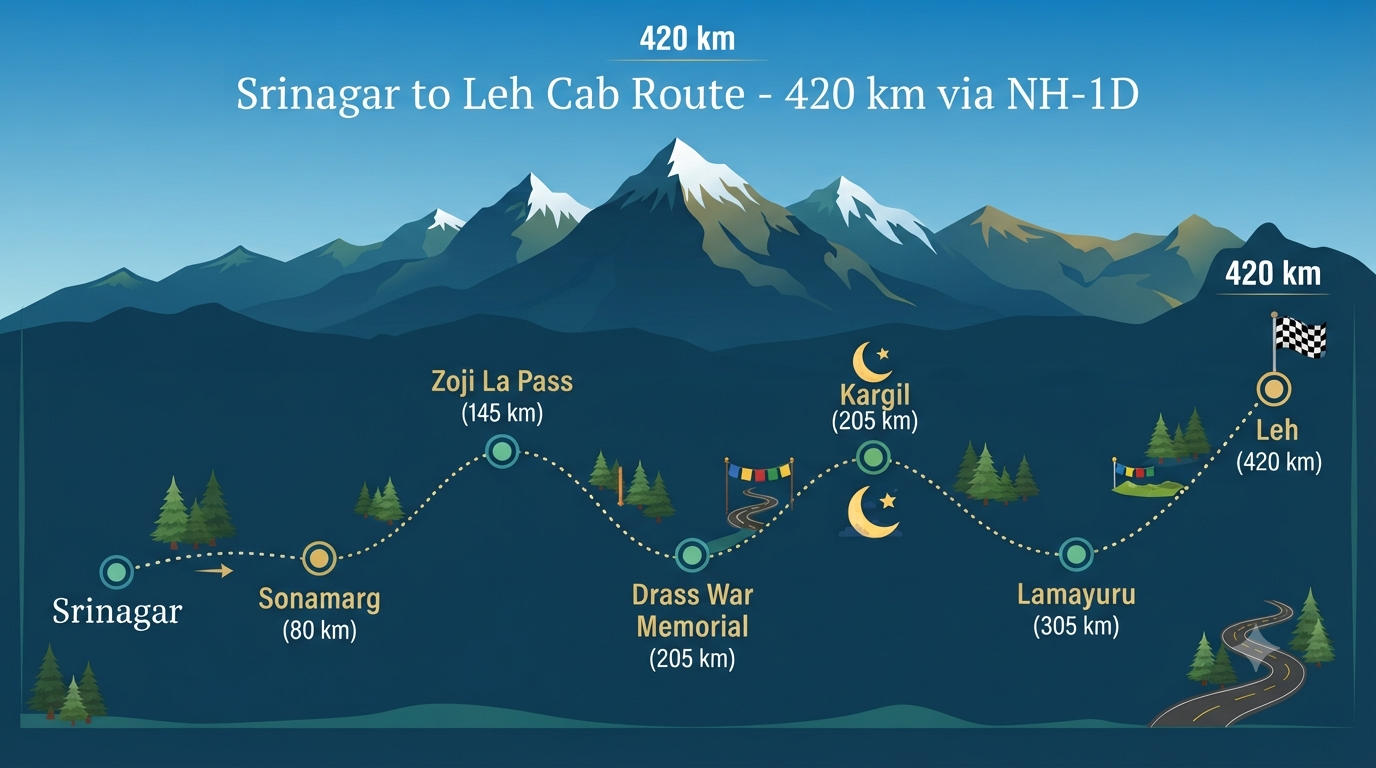 Book Cab from Srinagar to Leh 2026 | ₹4,620+ | Sedan, SUV & Tempo 10 Book cab from Srinagar to Leh - route map infographic showing key stops and distances.