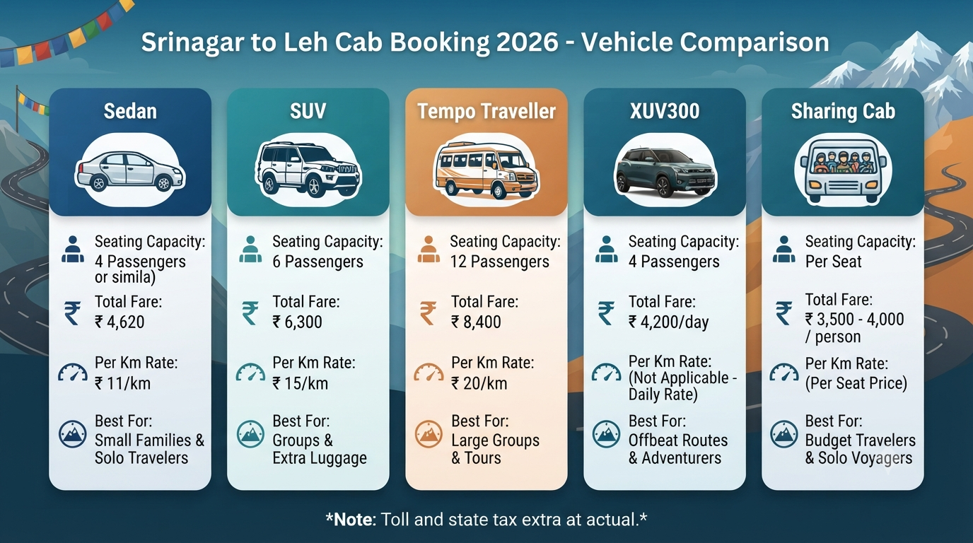 Book Cab from Srinagar to Leh 2026 | ₹4,620+ | Sedan, SUV & Tempo 9 Book cab from Srinagar to Leh - vehicle comparison infographic showing sedan, SUV, and Tempo rates