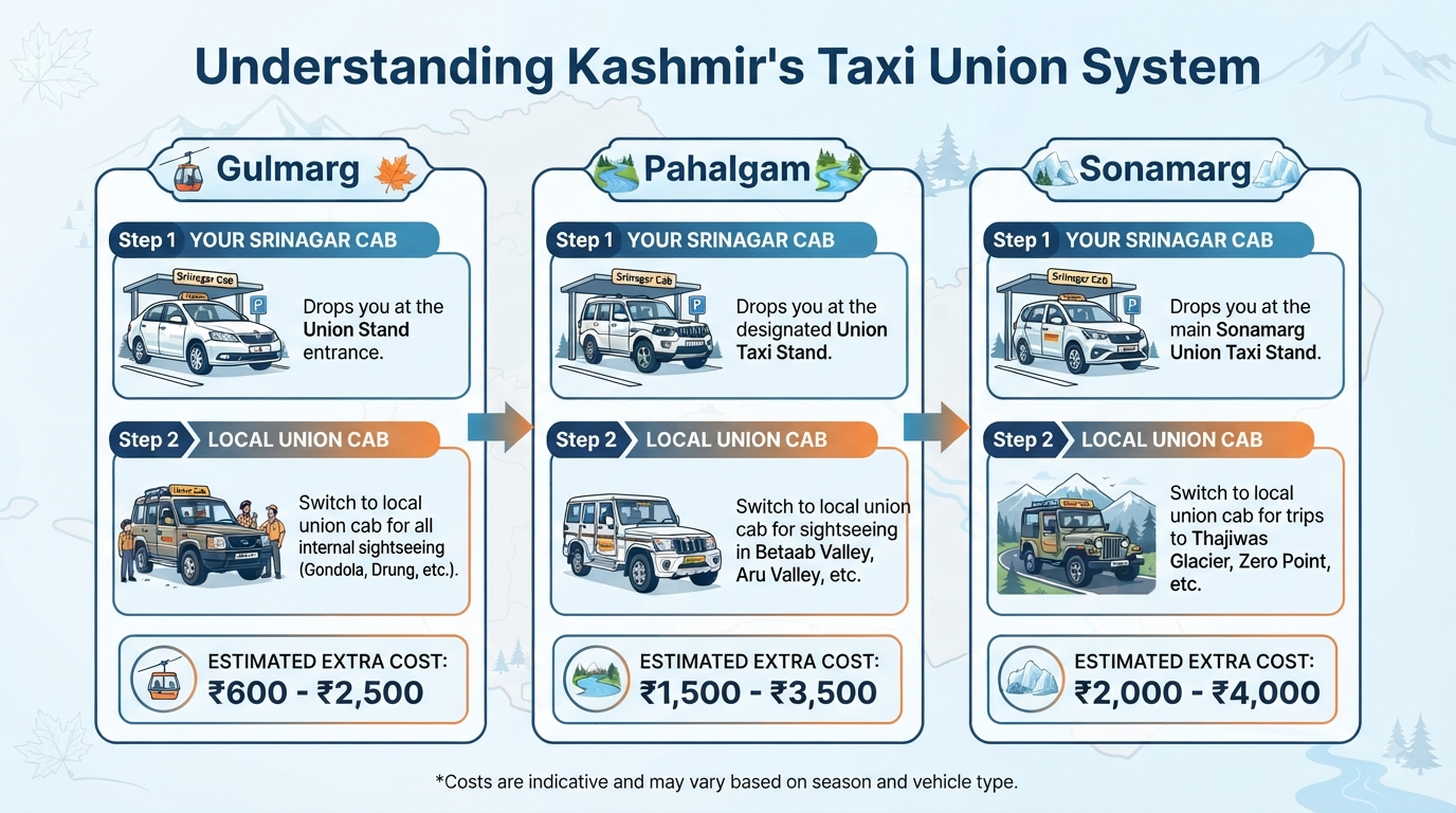 Book cab in Srinagar online - taxi union system infographic
