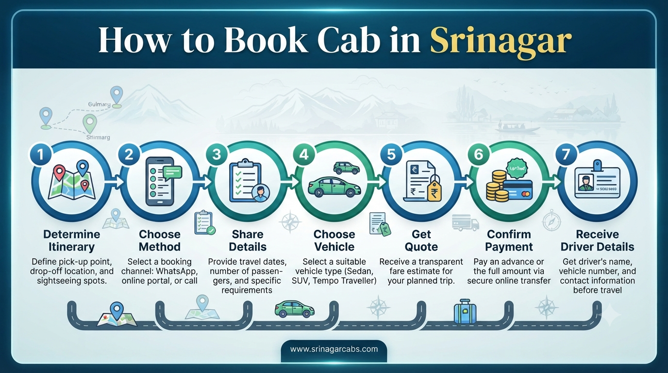Cab booking Srinagar - step-by-step booking infographic