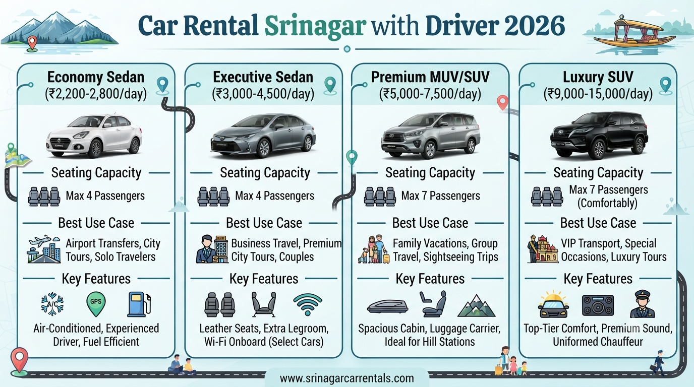 Car Rental Srinagar with Driver 2026 | ₹2,200-₹16,000/Day 9 Car rental Srinagar with driver - vehicle options infographic sedan SUV luxury