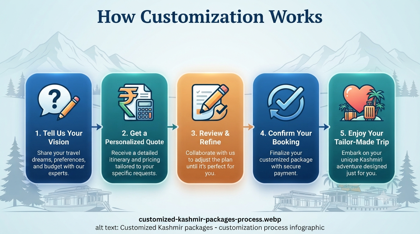 Customized Kashmir packages - customization process