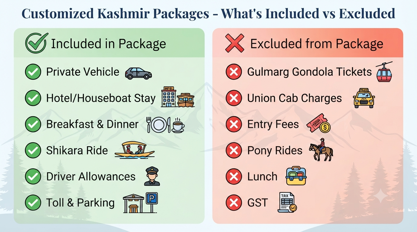 Customized Kashmir packages - inclusions vs exclusions infographic.