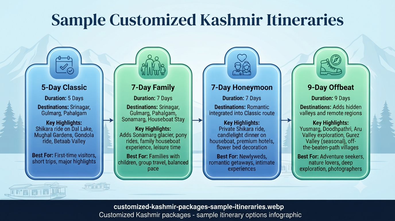 Customized Kashmir packages - sample itinerary options