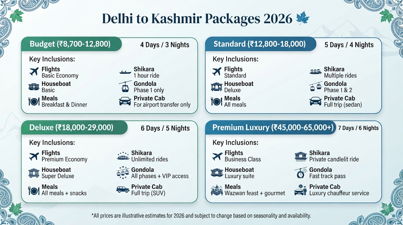 Delhi to Kashmir tour package with price - package comparison infographic budget standard deluxe luxury