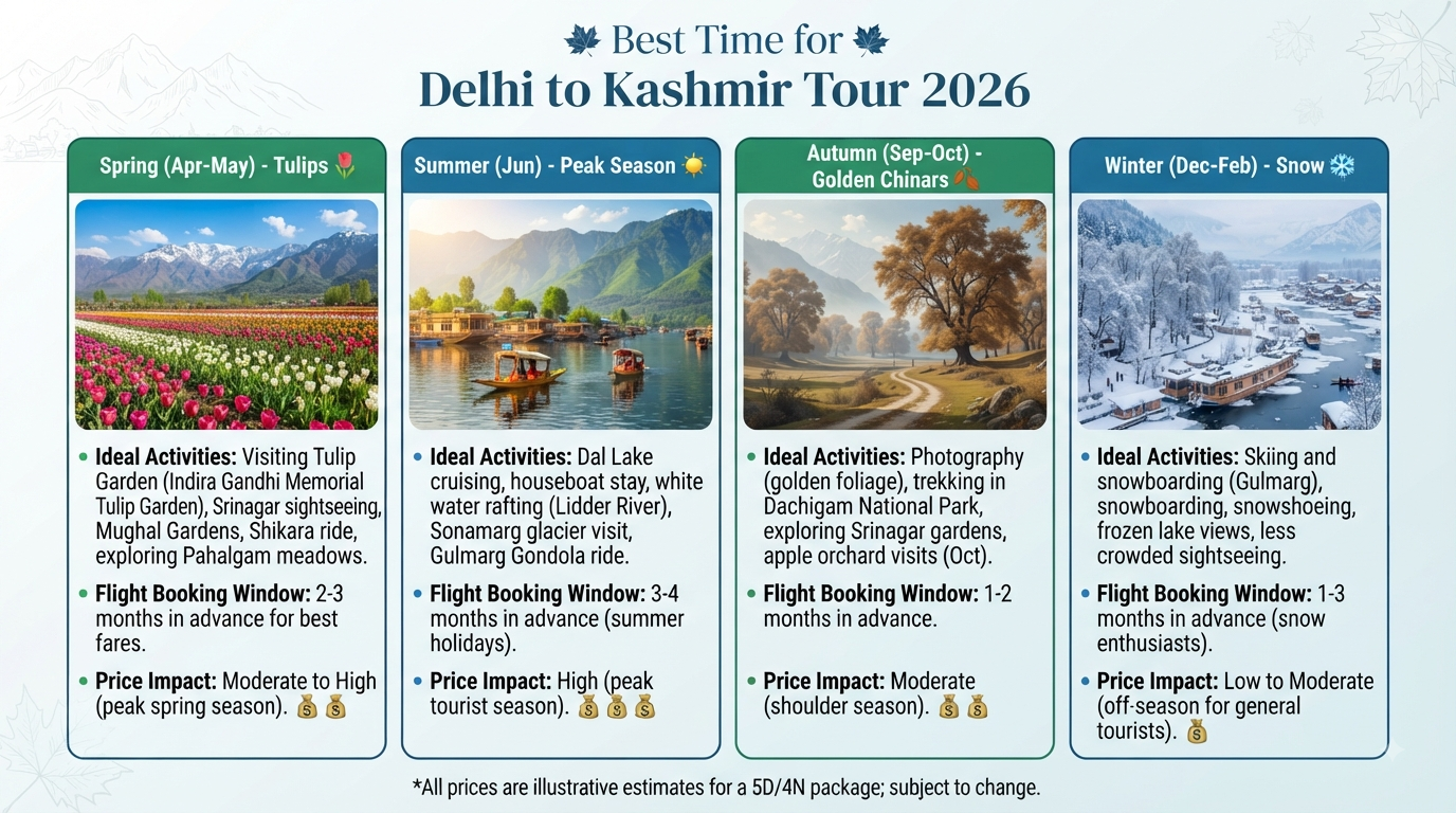 Delhi to Kashmir tour package with price - seasonal guide infographic