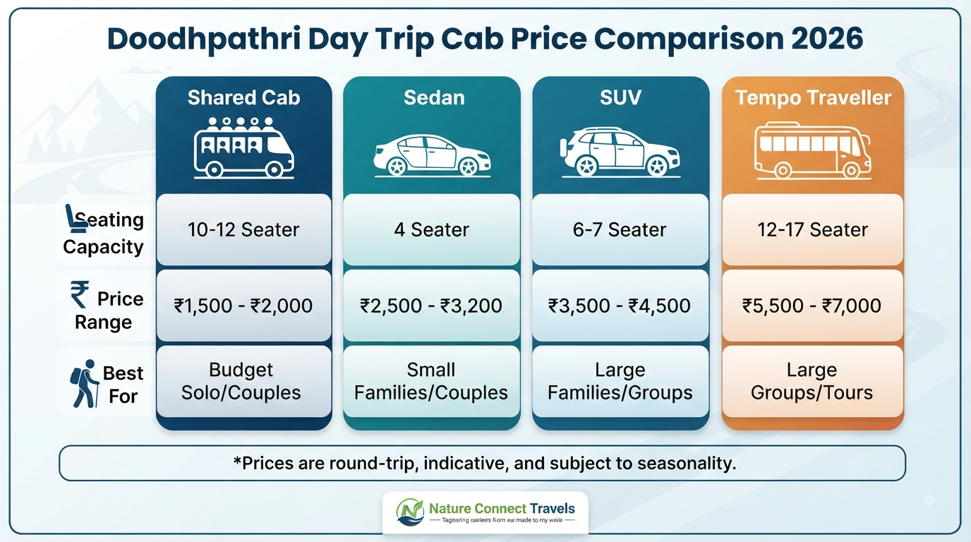  Doodhpathri day trip cab price - vehicle comparison infographic showing shared, sedan, SUV, and Tempo rates.