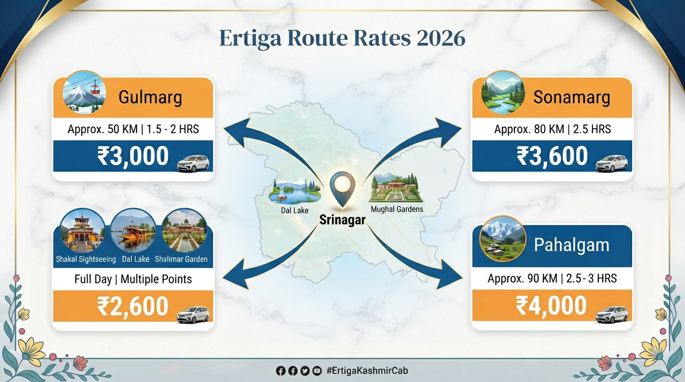 Ertiga Cab Booking Srinagar 2026 | ₹2,600/Day | Book Now 11 Ertiga cab booking Srinagar - route pricing infographic