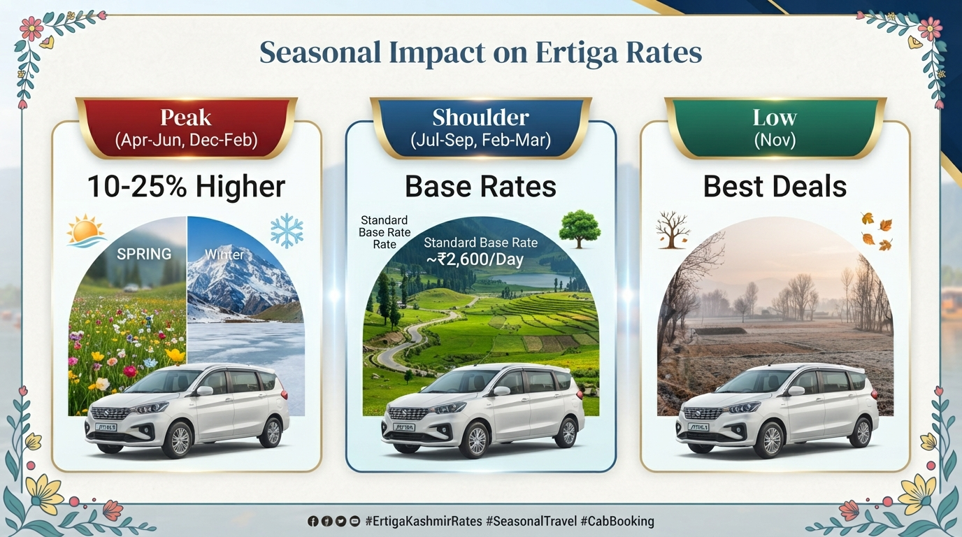 Ertiga Cab Booking Srinagar 2026 | ₹2,600/Day | Book Now 15 Ertiga cab booking Srinagar - seasonal guide infographic