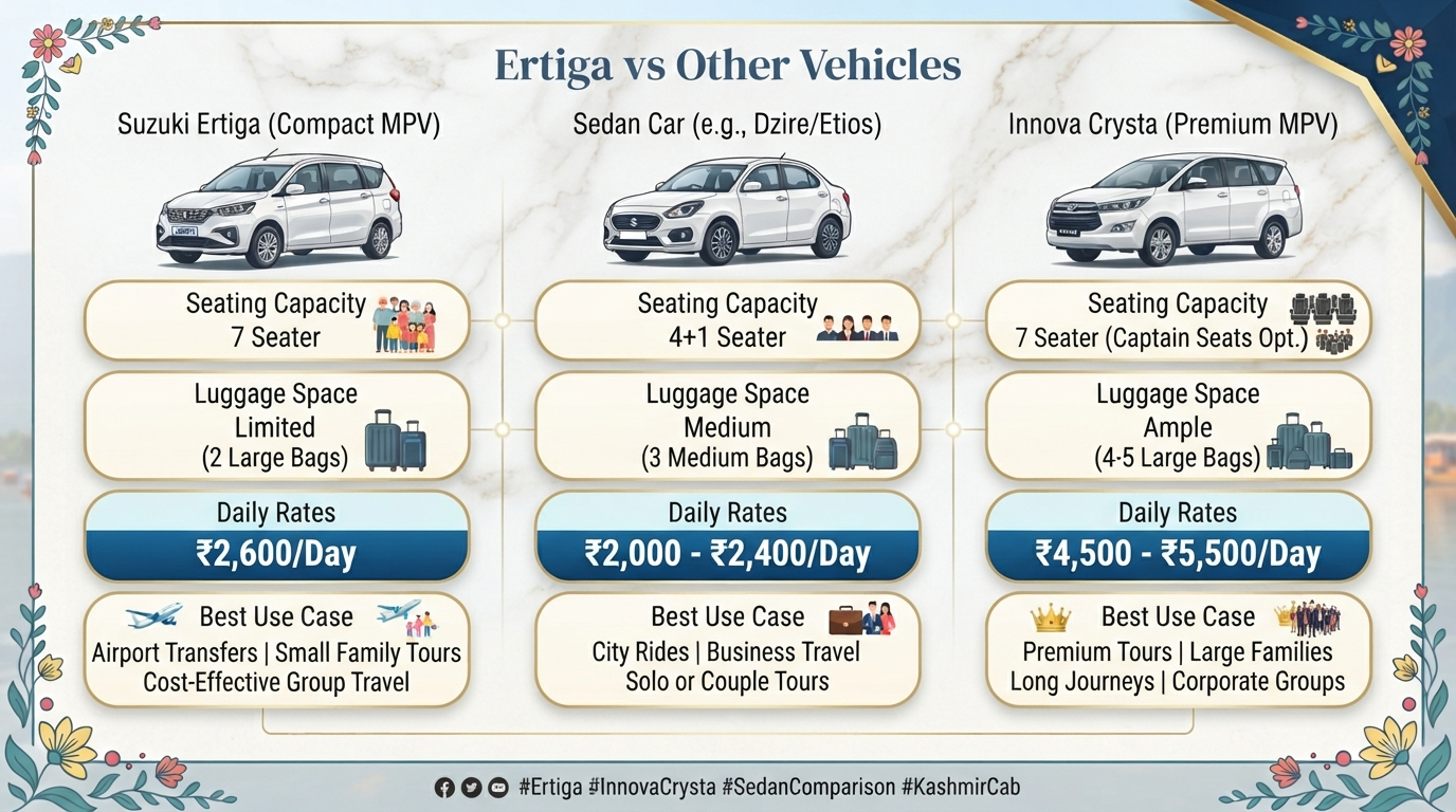 Ertiga Cab Booking Srinagar 2026 | ₹2,600/Day | Book Now 12 Ertiga cab booking Srinagar - vehicle comparison infographic