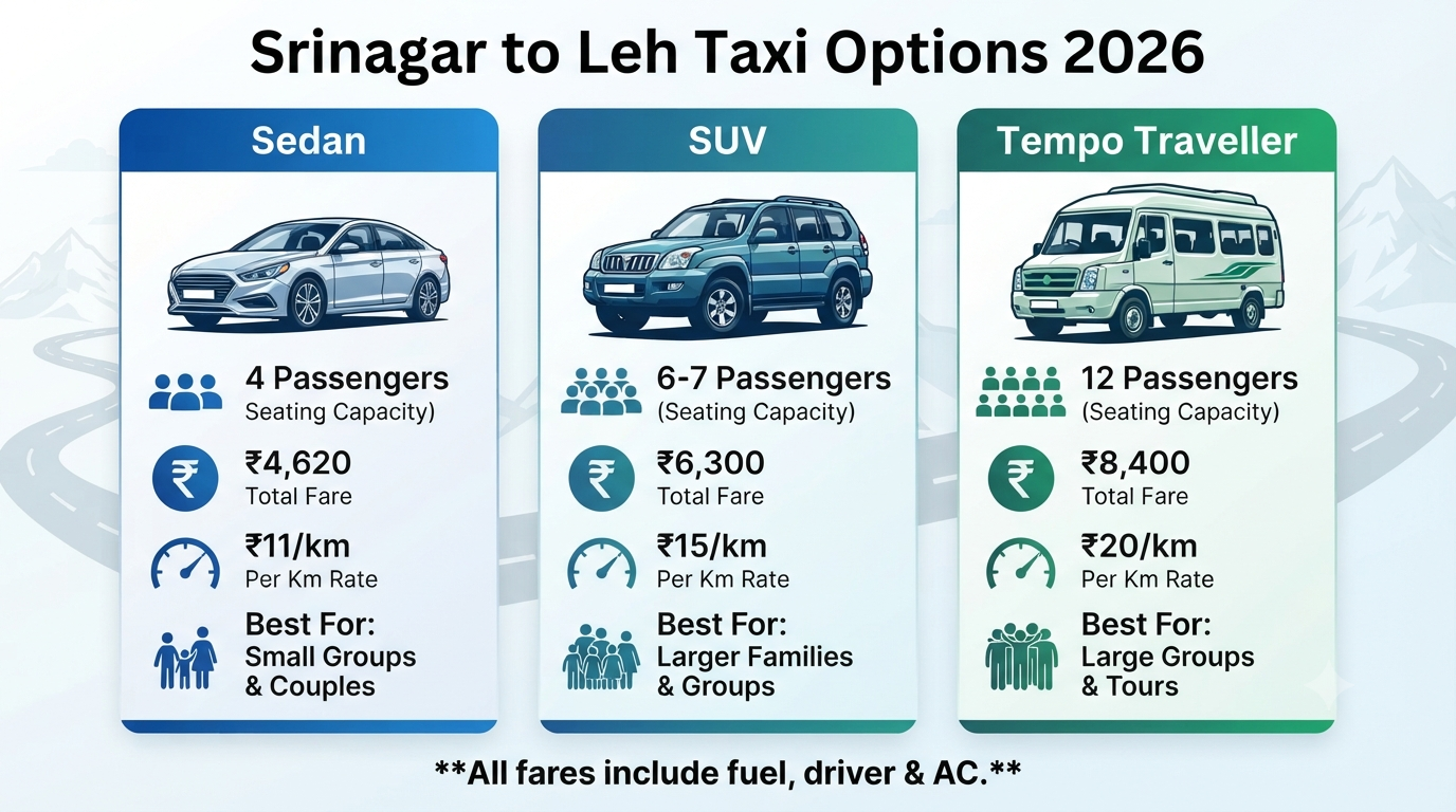 Best Taxi Service Srinagar to Leh 2026 | Top-Rated | SUV, Sedan & Tempo 11 Best taxi service Srinagar to Leh - vehicle options and pricing