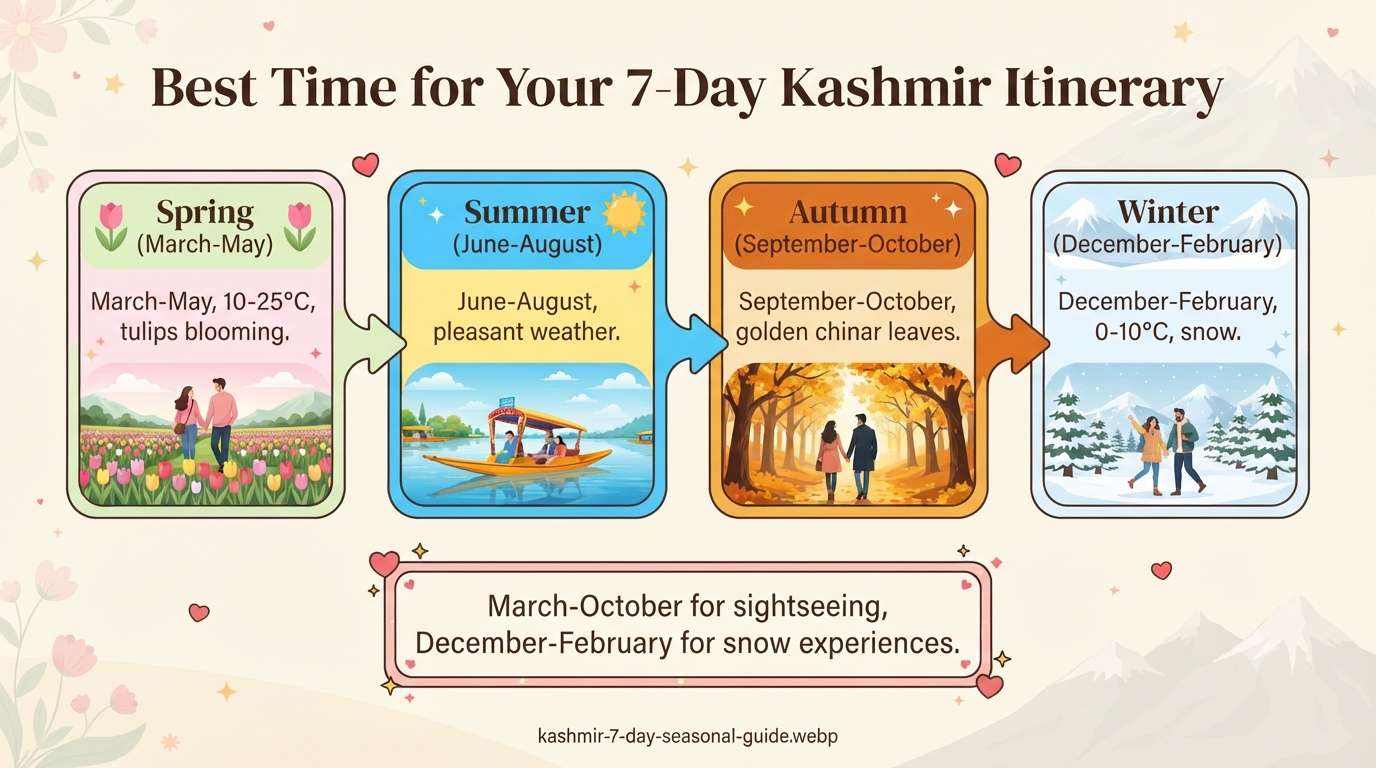 Kashmir Itinerary 7 Days 2026 | ₹18,000+ | Srinagar, Gulmarg & Pahalgam 13 Kashmir itinerary 7 days - seasonal guide