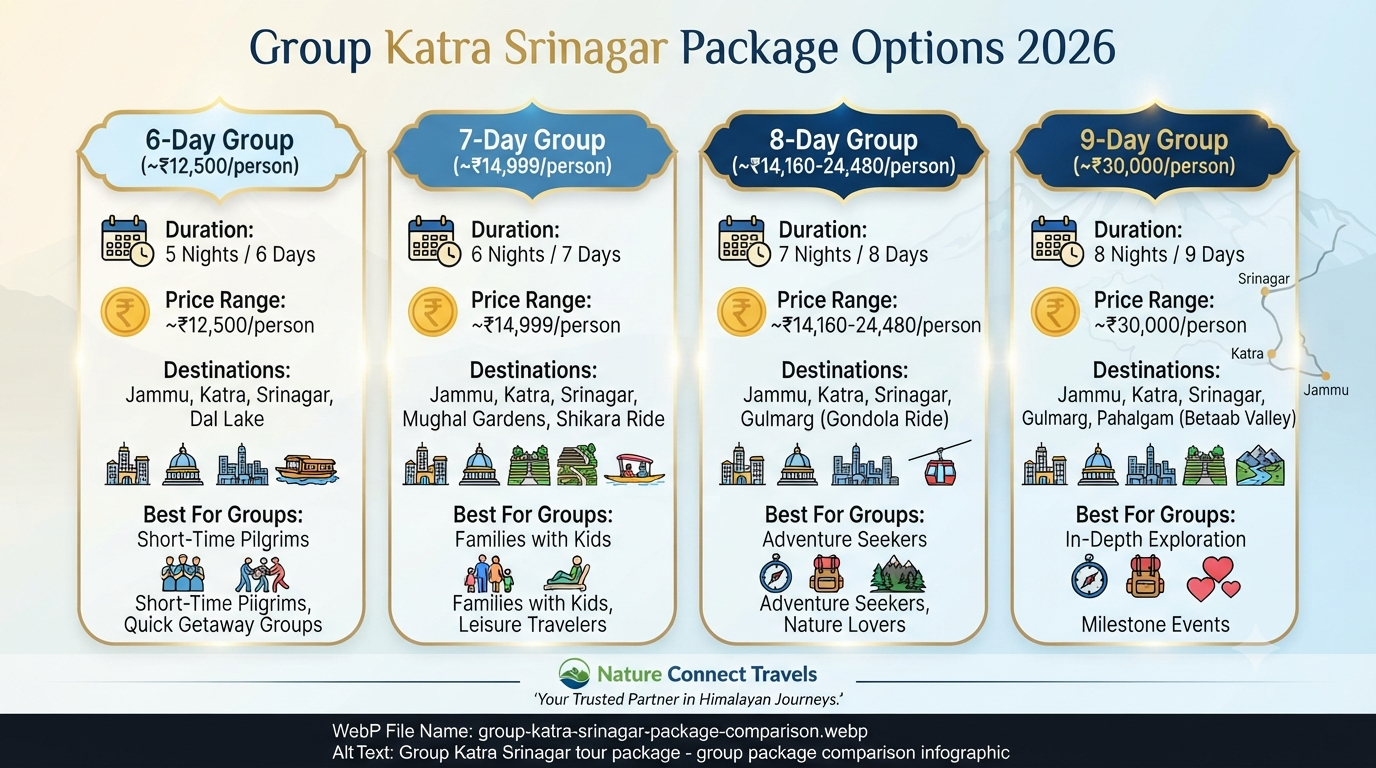 Group Katra Srinagar tour package - group package comparison