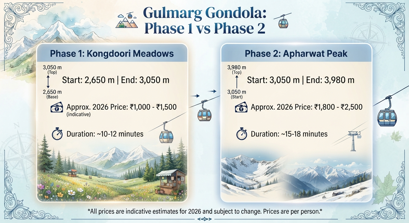4 Nights 5 Days Srinagar Gulmarg Pahalgam Itinerary Cost 2026 13 Gulmarg Gondola Phase 1 Phase 2 price — Day 2 of 4 nights 5 days Srinagar Gulmarg Pahalgam itinerary cost